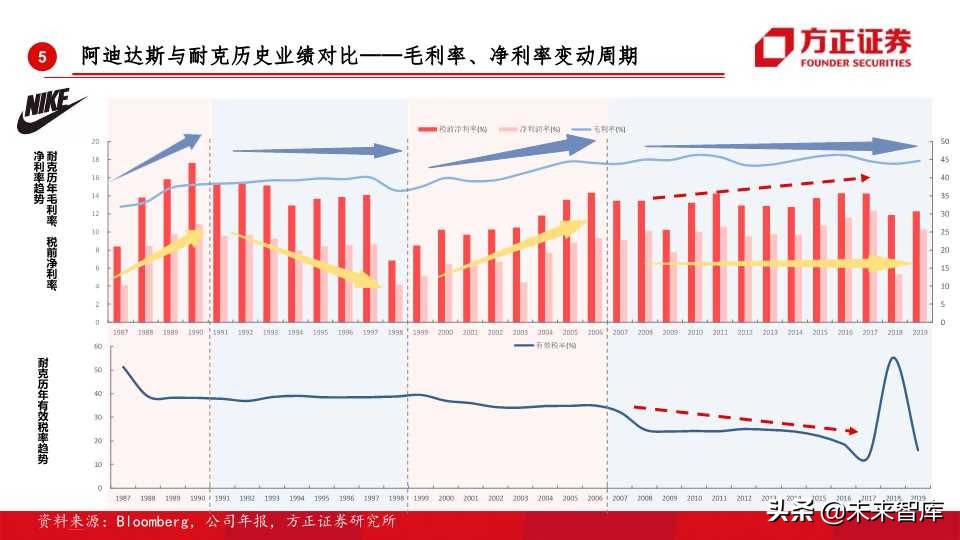 全球运动品牌排行,世界运动品牌市值变化史