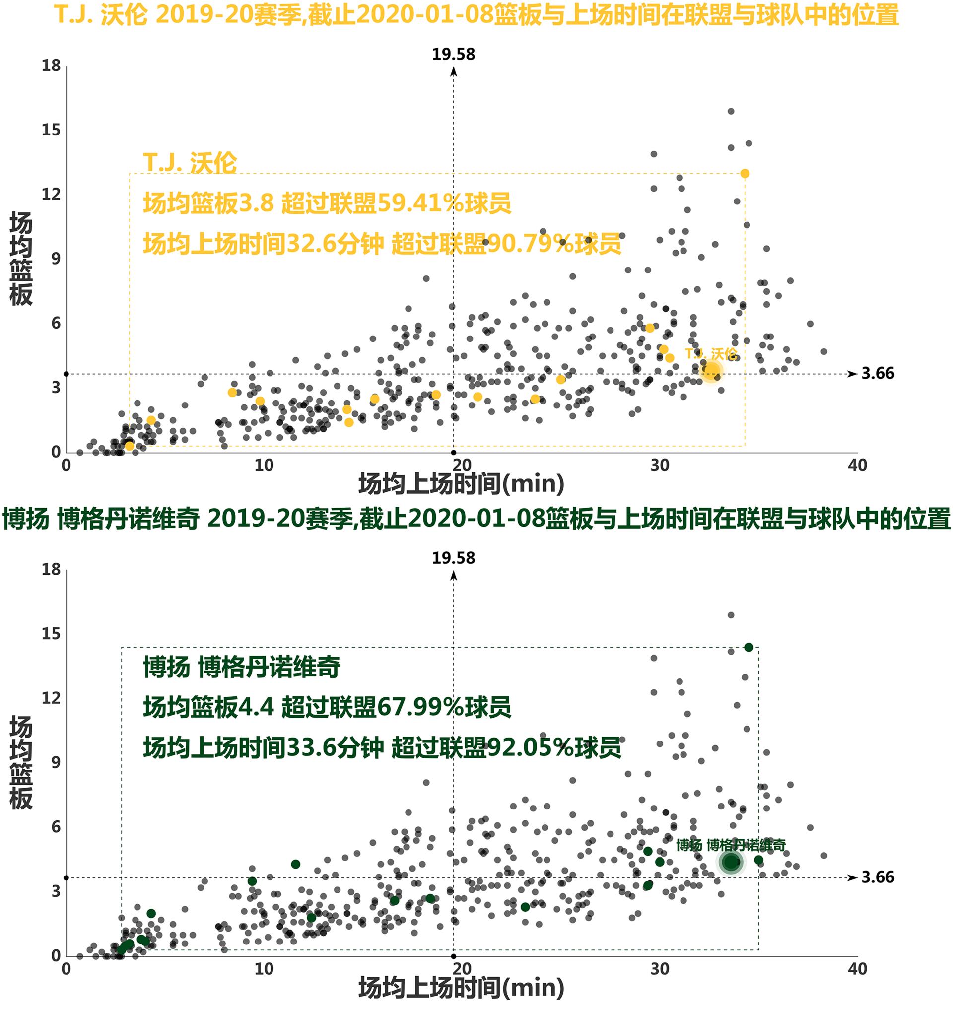 步行者vs博格达诺维奇,爵士队博格丹诺维奇投篮姿势
