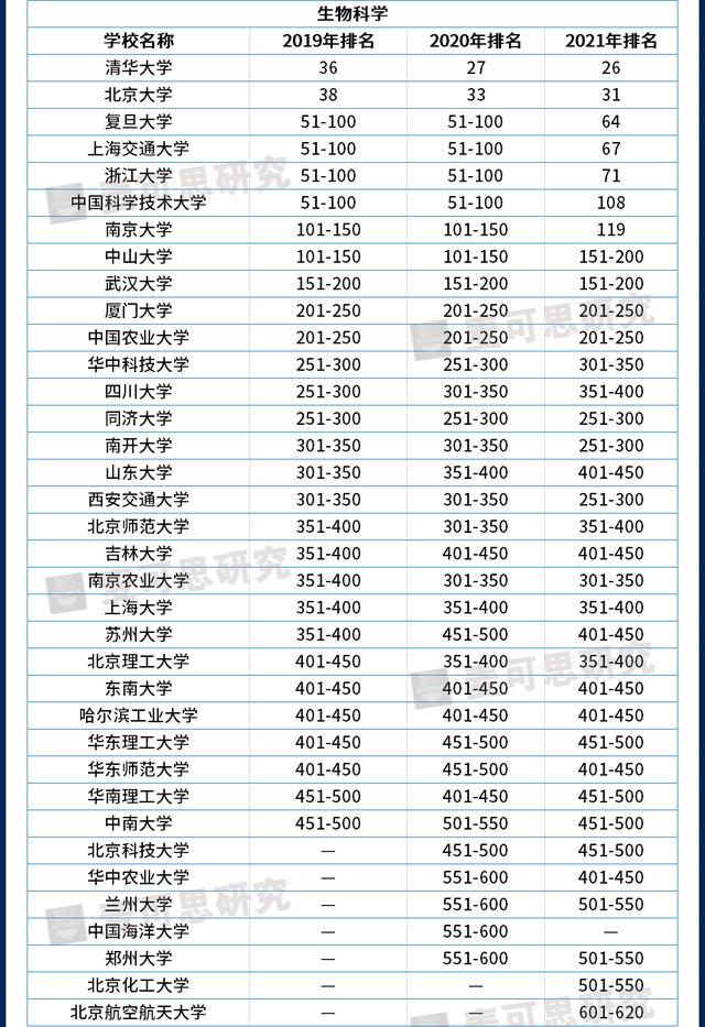世界大学学科排名上榜院校,世界大学学科最新排名公布