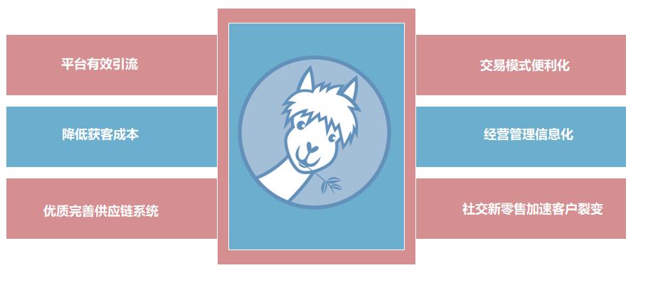 羊空间,羊空间共享加盟