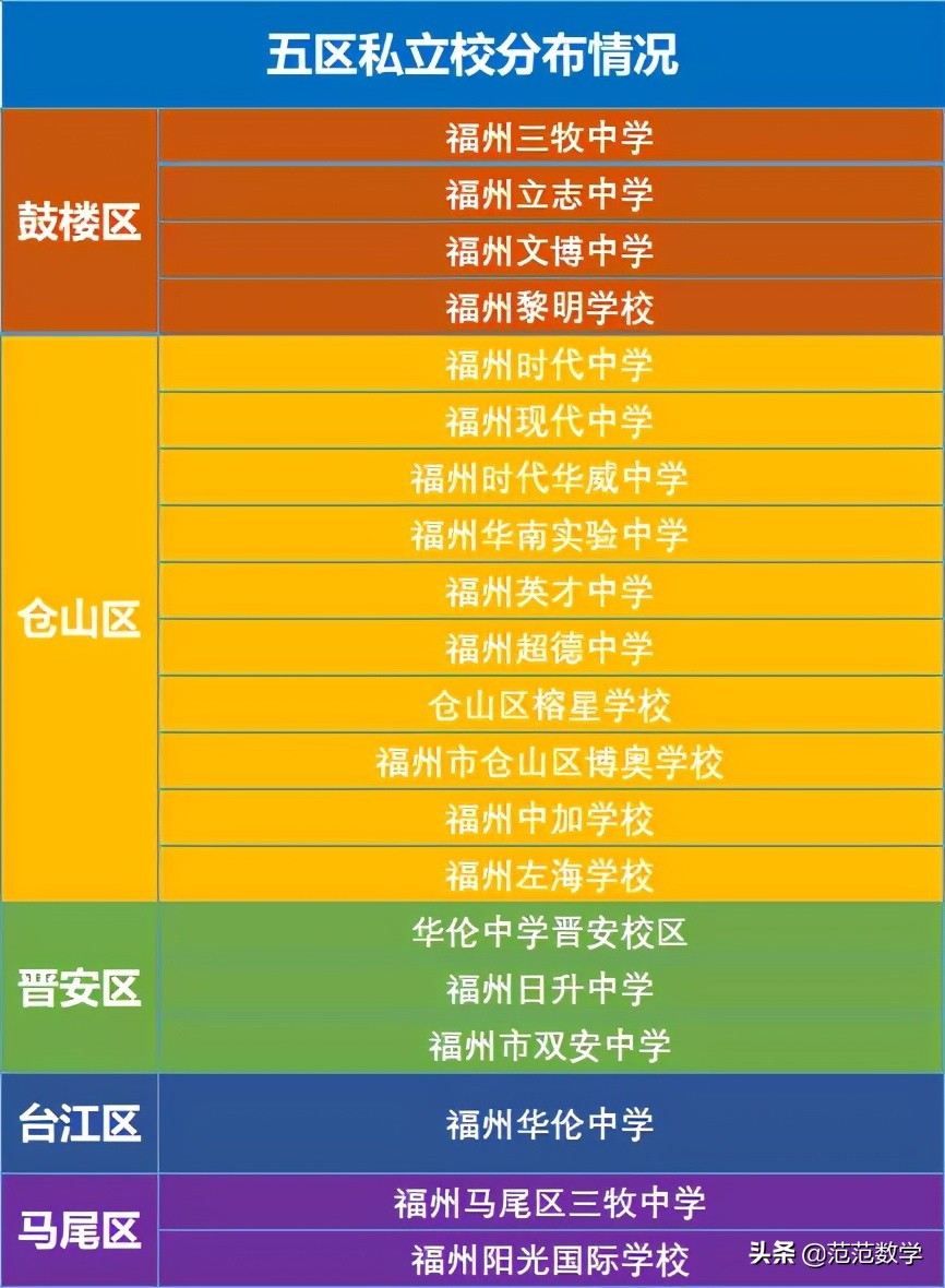 福州新开的私立学校,福州最新私立初中排名