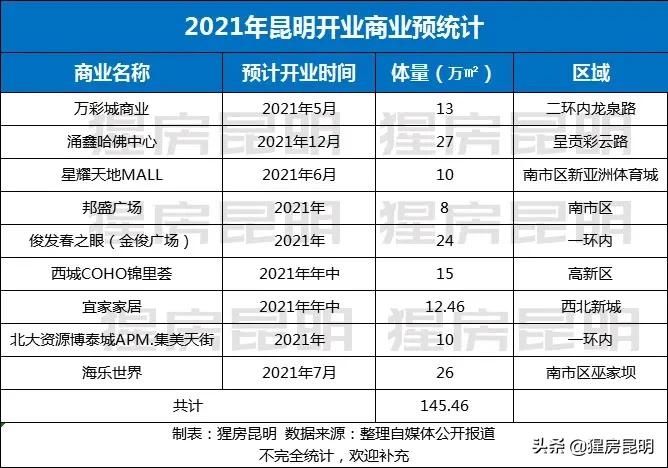 昆明最新规划大型商业,昆明市大型商业体发展