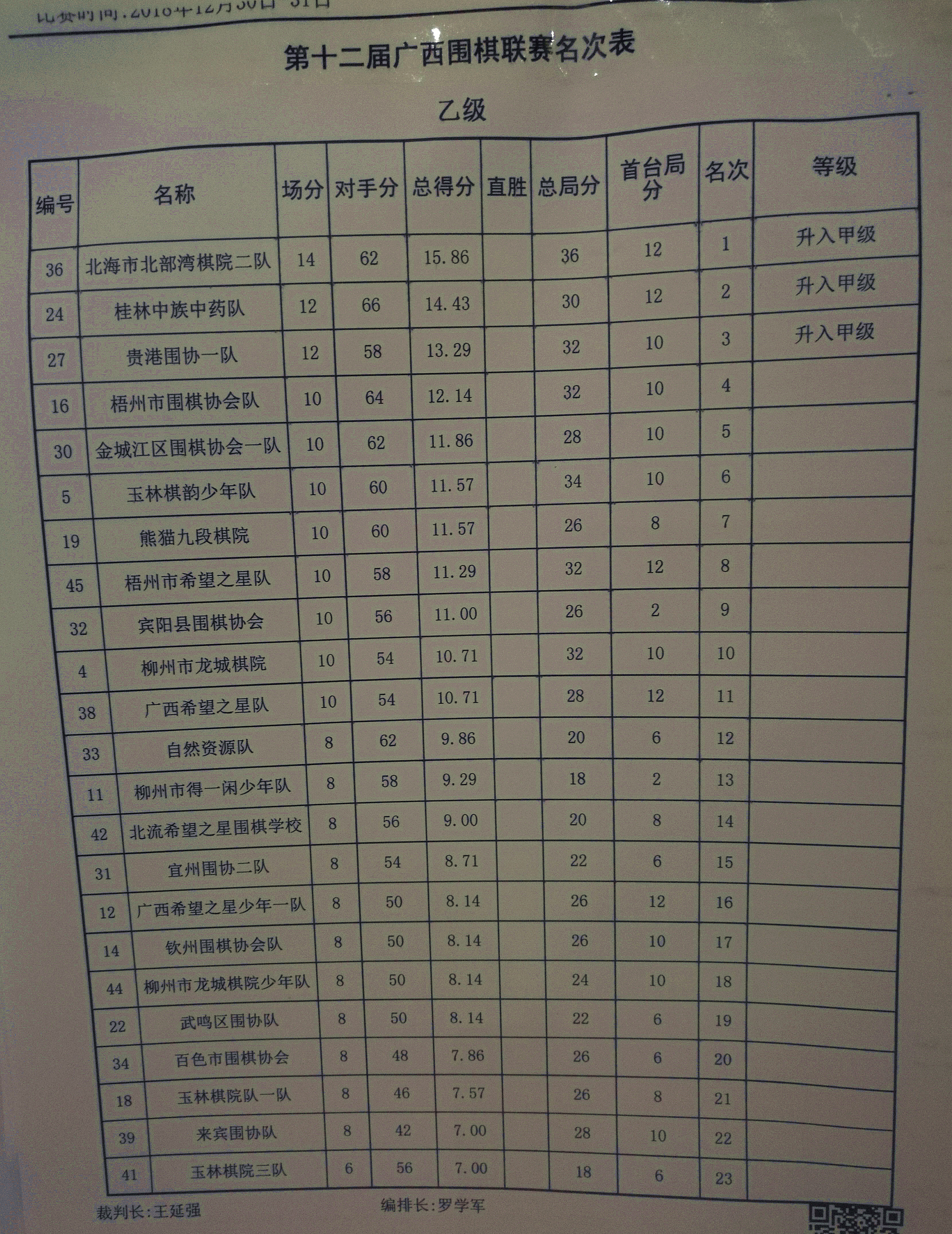 广西围棋段位赛,广西第十五届区运会围棋比赛
