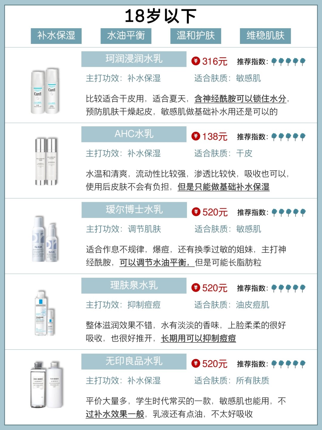 如何选择适合自己年龄阶段水乳,不同年龄段使用的水乳