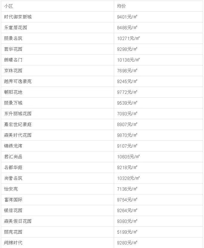 中山二手房成交价查询系统,中山坦洲金筑美居二手房价