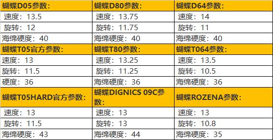 乒乓球台的小知识,乒乓球入门新手套胶推荐