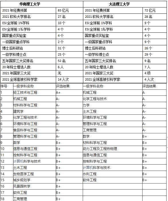 大连理工大学vs华南理工大学,大连理工大学跟东北大学哪个强