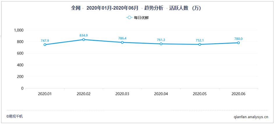 供应链+直播能舞出什么花样？|2020年2季度自营型生鲜电商榜单