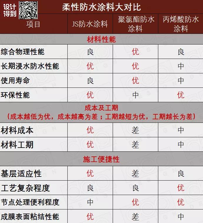 防水材料大全及使用方法,搞懂所有防水材料