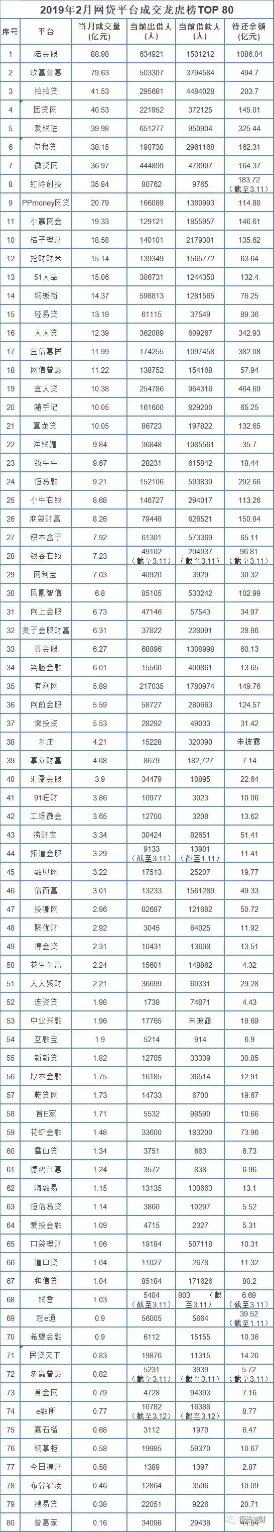 2019年2月网贷平台成交龙虎榜TOP80