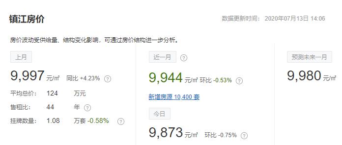 镇江楼市最新情况,镇江房产最新事件