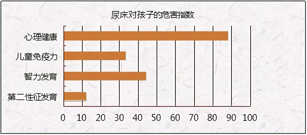 尿床对3岁以上孩子的伤害有多大？