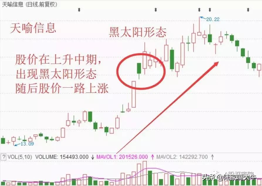 洗盘黄金坑战法,洗盘回归单峰密集后市看涨