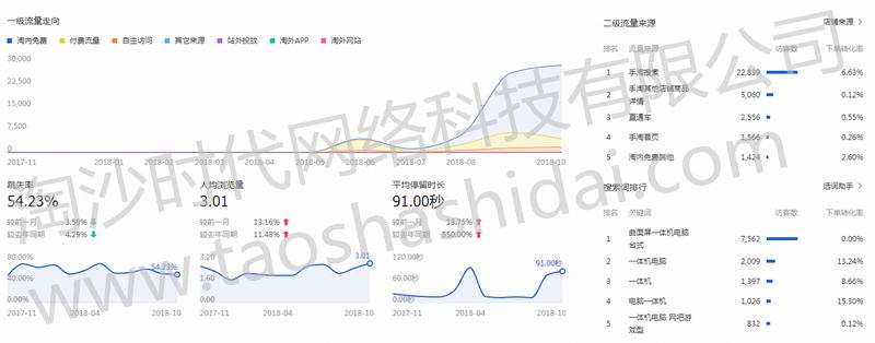 淘沙网店代运营,淘沙时代公司