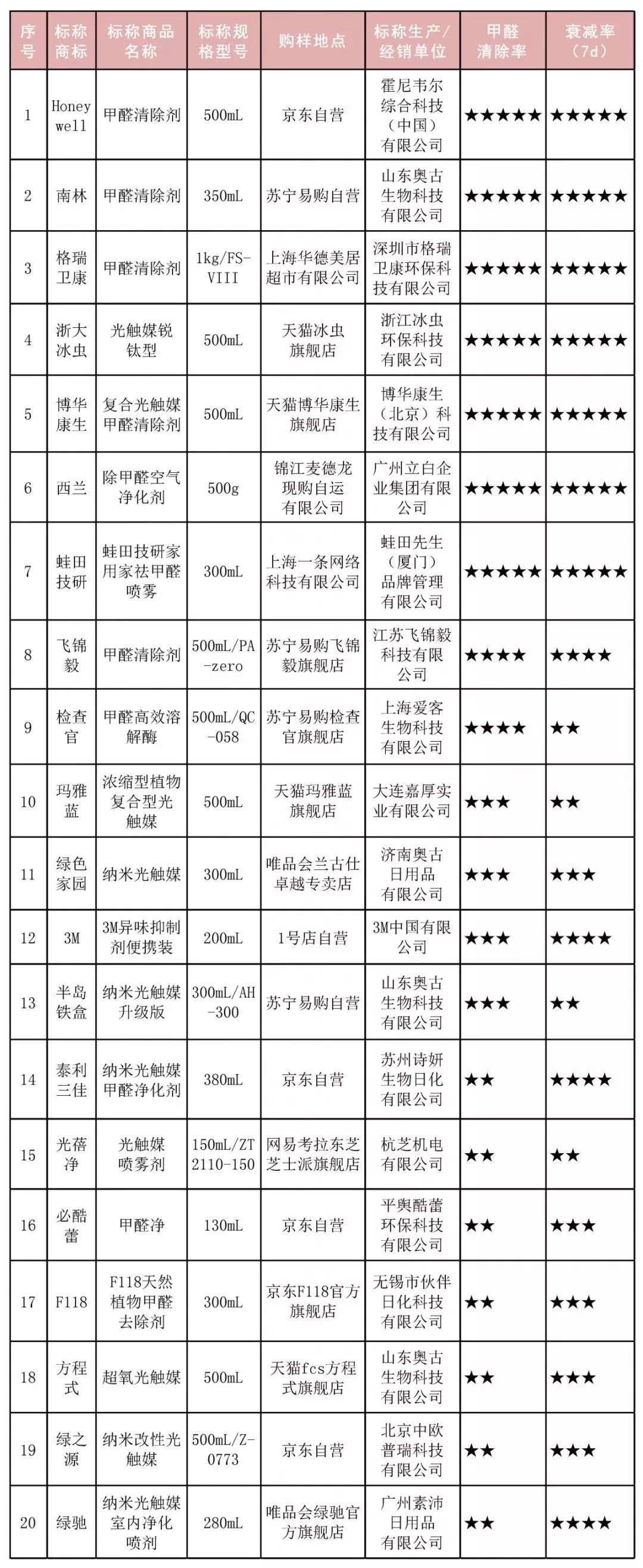 甲醛清除剂真的有用吗,地球村甲醛清除剂管用吗