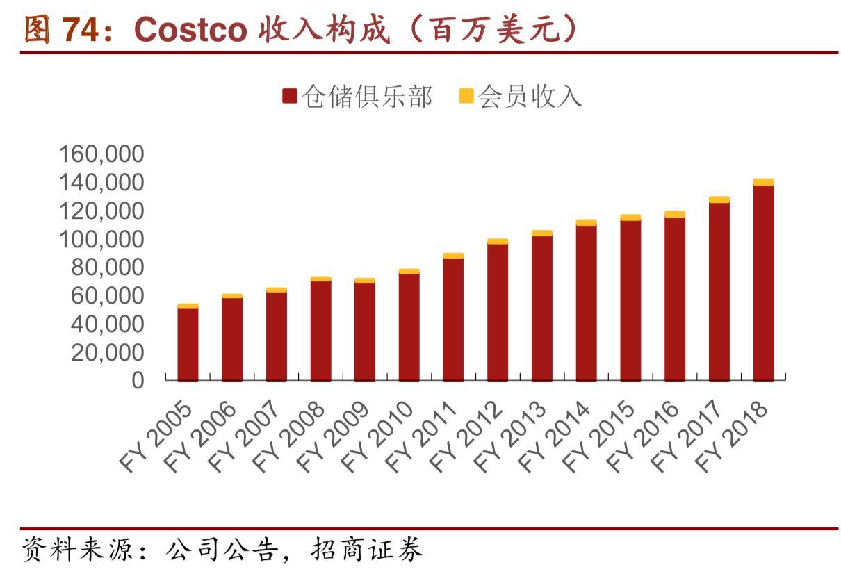 costco商业模式深度解析,costco商业模式可以运用到网上吗
