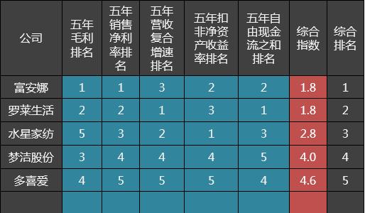家纺排名第一名富安娜,家纺厂50强排名