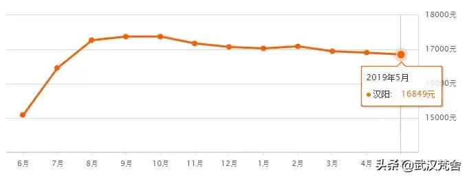 最新武汉市二手房房价,武汉解放公园附近二手房房价