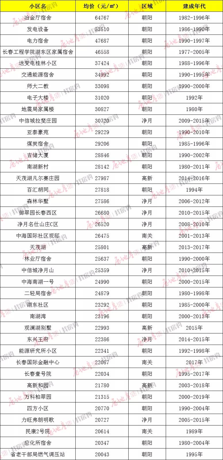 长春40万左右房子,长春40万以上的楼盘