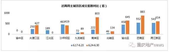重庆楼市下半年走势,重庆楼市初显回暖迹象
