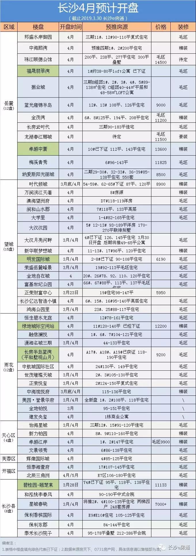 长沙河西长房所有楼盘,长房云时代楼盘怎么样