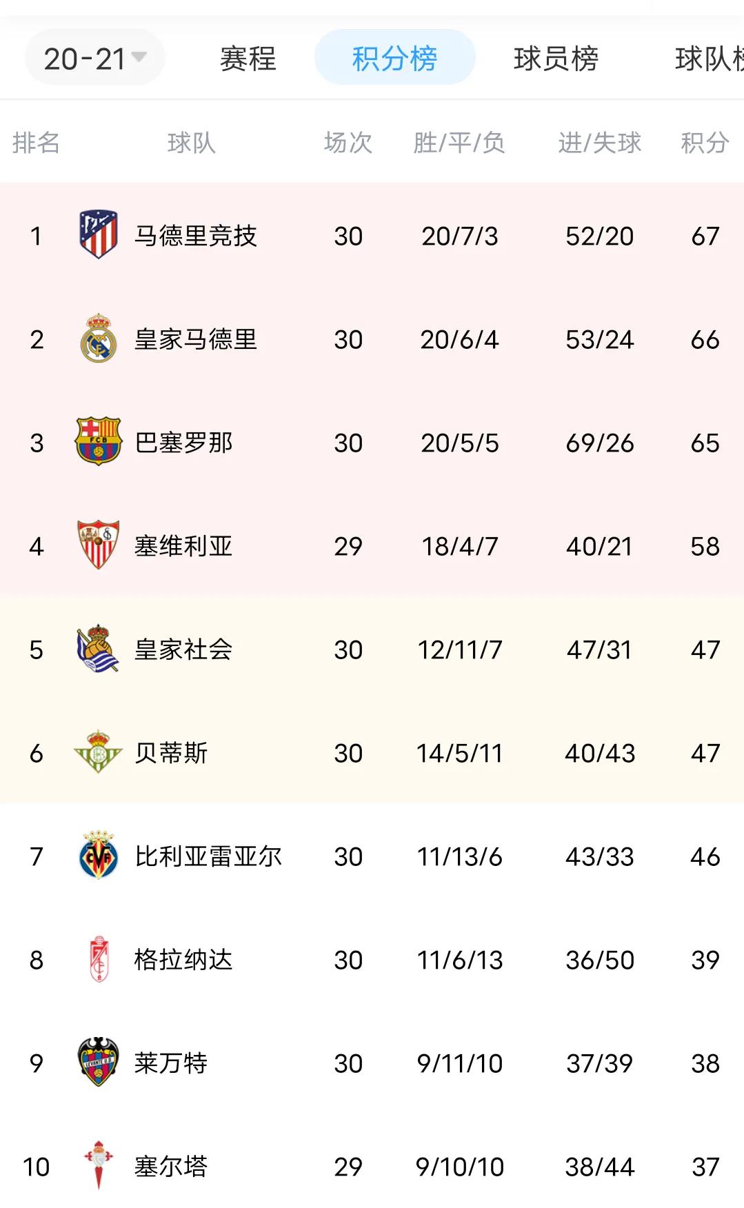 欧洲五大联赛冠军,欧洲五大冠军次数