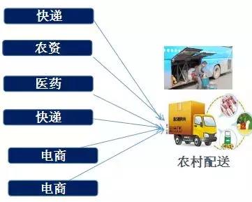农村电商物流共同配送模式研究,乡村地区共同配送的发展过程