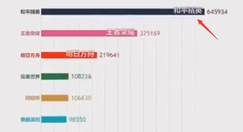 2019年王者荣耀的榜一榜二后续,2014手游热度排行第一