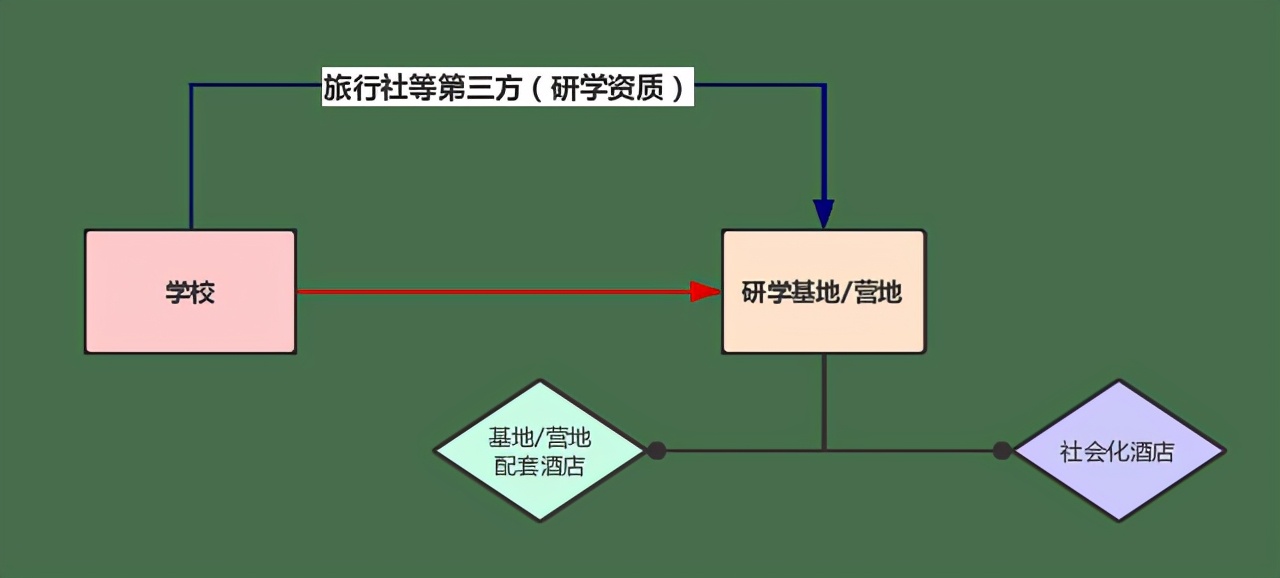 研学旅行市场运营模式,研学旅行酒店