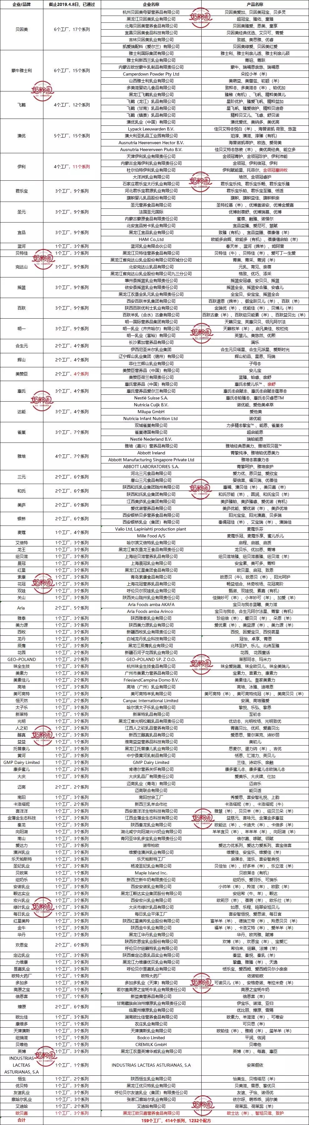 突发!第47批配方注册名单公布,快来看看都有谁?