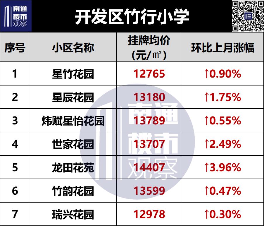 南通学区二手房挂牌价曝光,南通二手房涨幅较大楼盘最新