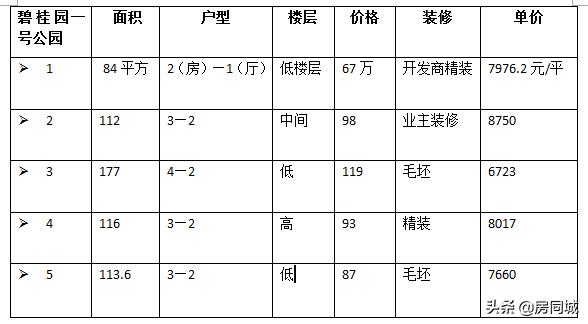 安庆市碧桂园壹号公园房价,安庆碧桂园一号公园小户型