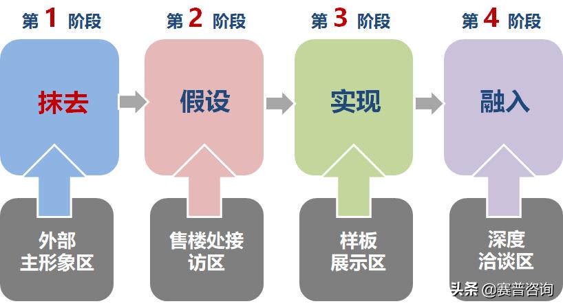 地产强势营销,地产营销动线