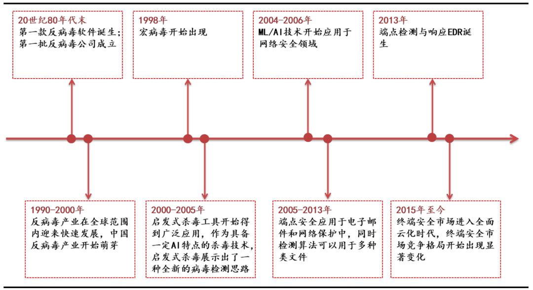 网络安全行业主要特点及发展趋势,网络安全行业分布图