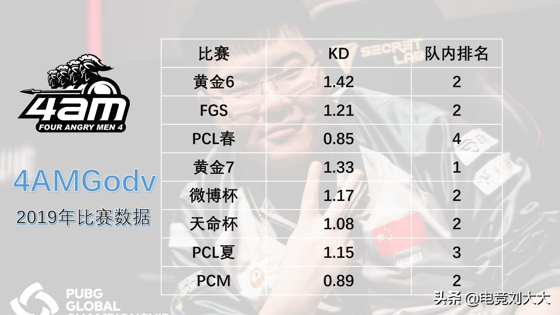 4am韦神为什么没打比赛,pgc全球总决赛4am韦神鞠躬