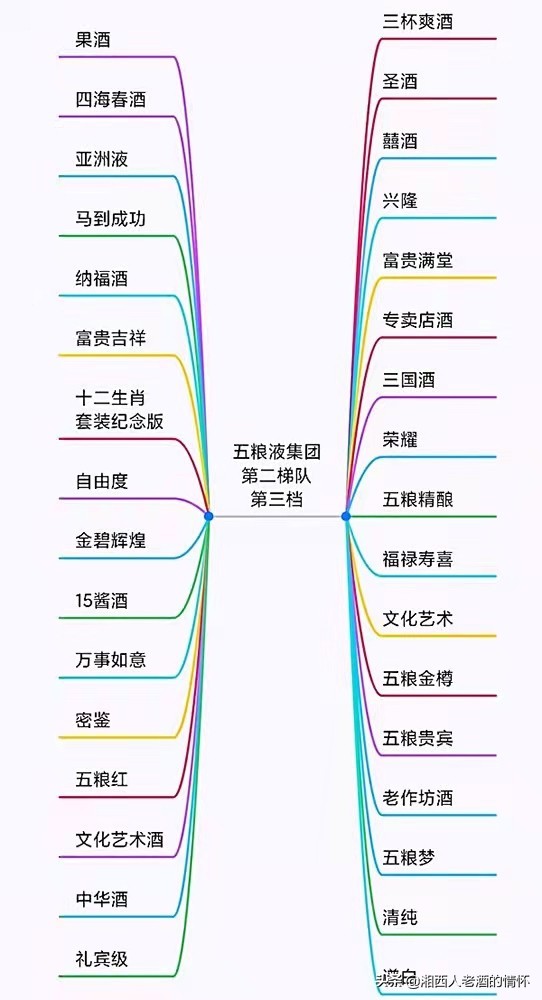 老酒情怀之嫡系产品篇二话说五粮液集团，图文并茂梳理嫡系产品