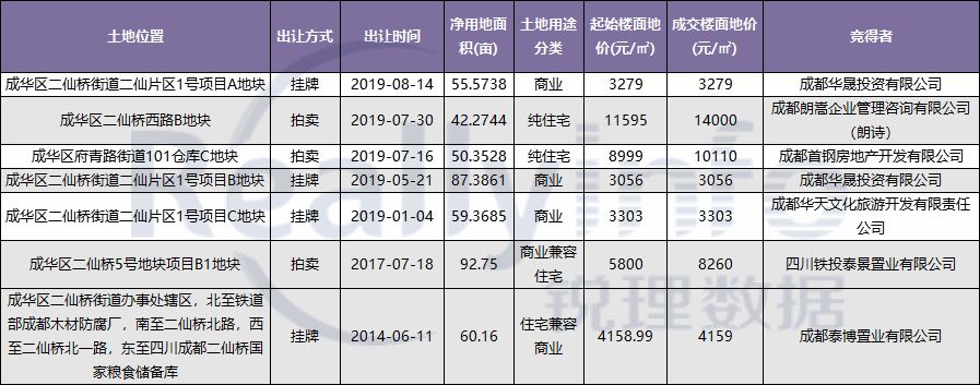 二仙桥的发展,二仙桥最新发展
