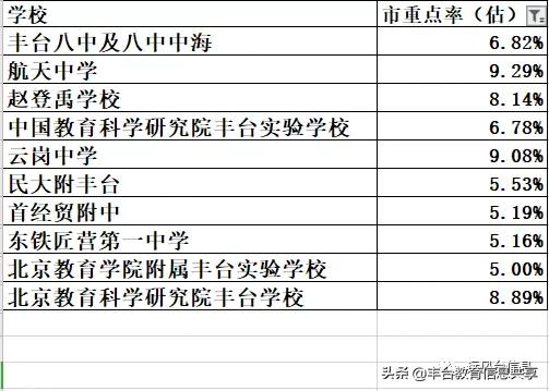 北京丰台初升高升学率高的学校,丰台区中学排行榜