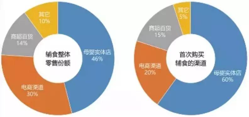 母婴辅食行业,母婴行业的发展前景和趋势