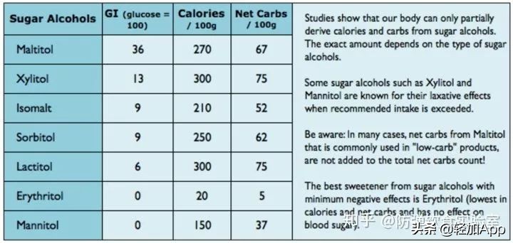 甜食重度患者,代糖就可以随便吃吗