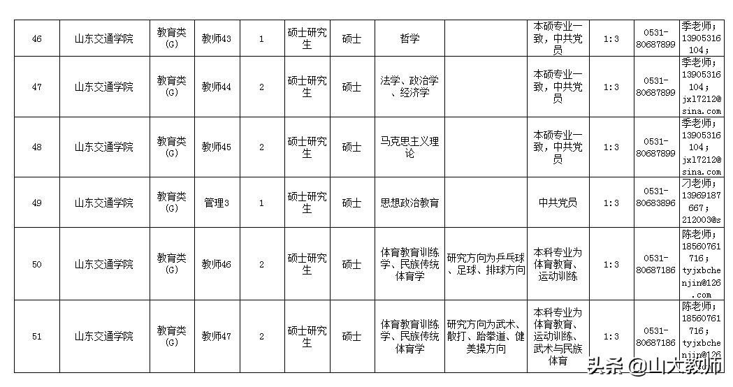 2016山东交通学院招聘工作人员,山东交通学院2019年招聘名单