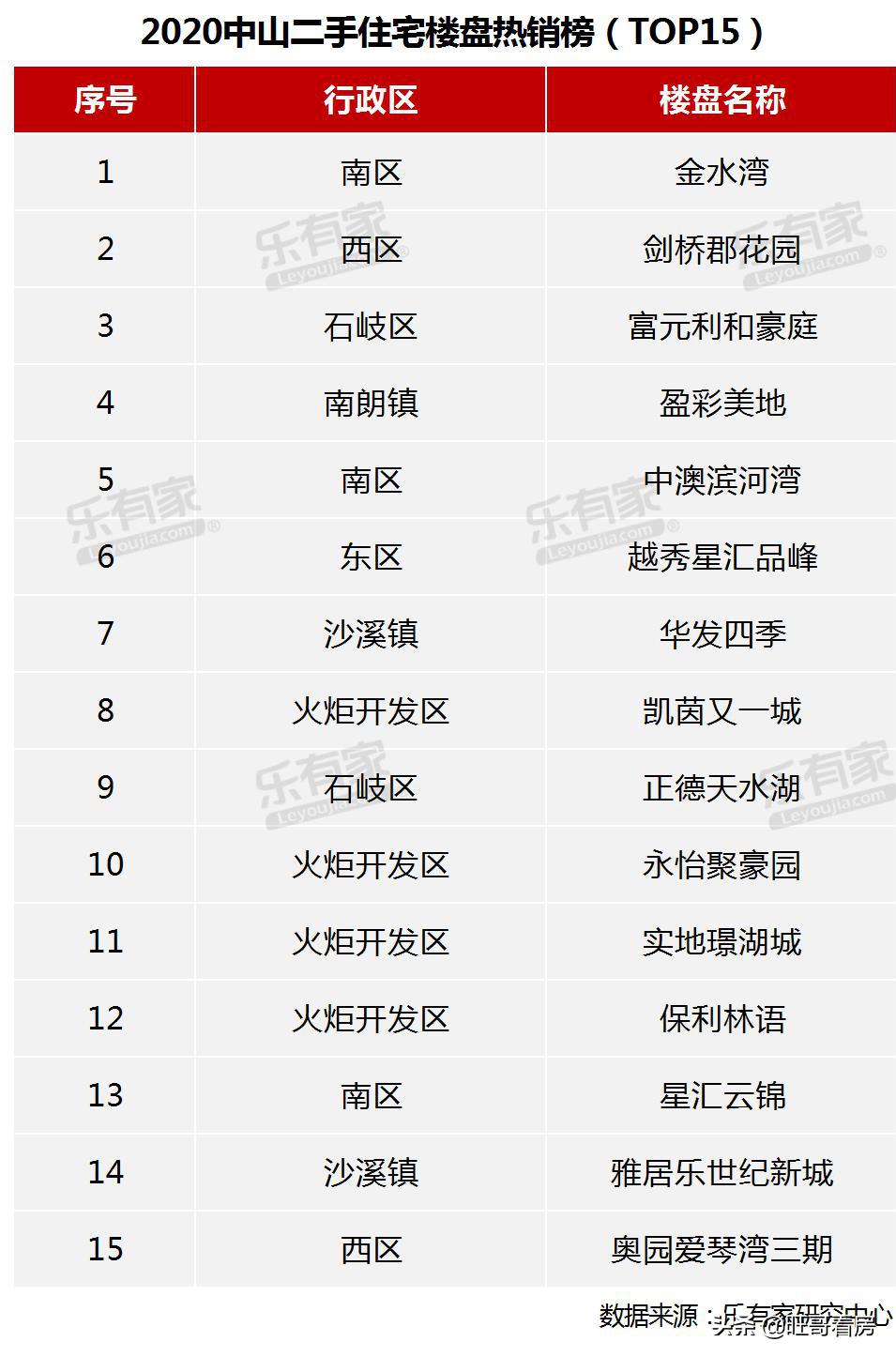 中山各镇区3月网签,中山房网签最新消息