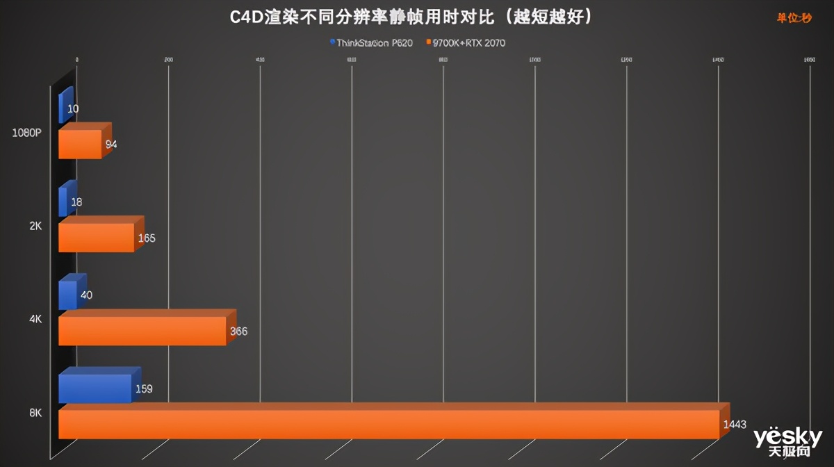 全球首款64核工作站的怪兽级生产力联想ThinkStationP620评测