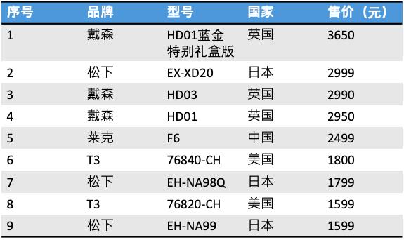 300元吹风机是智商税吗,2000元的吹风机