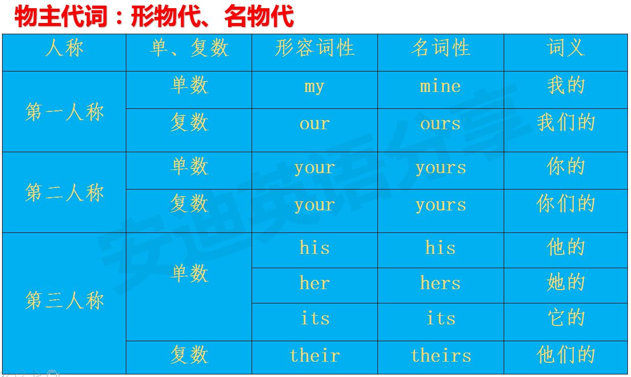 英语代词各种形式表,英语各种代词的用法