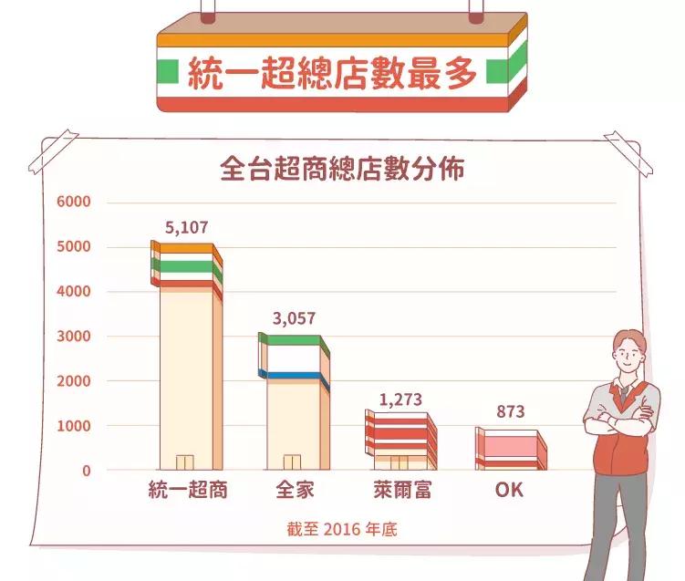 台湾的便利店密度世界第一，內幕揭密大公开？