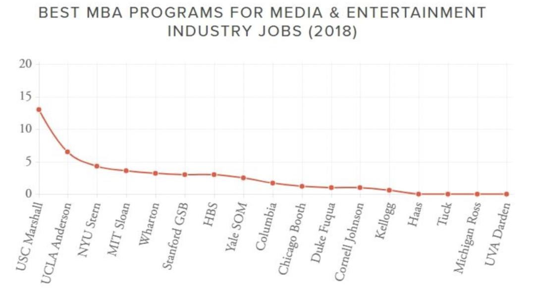 南加州大学电影学院招生,南加州大学洛杉矶分校世界排名