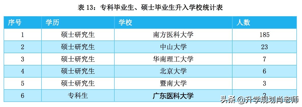 南方医科大学2020就业质量报告深度解析,入选新双一流热门大学