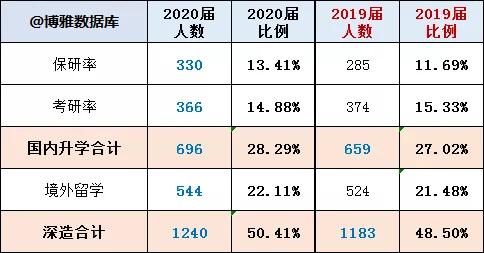 中央财经大学2020届就业、深造情况:留学上升,平均月薪近万