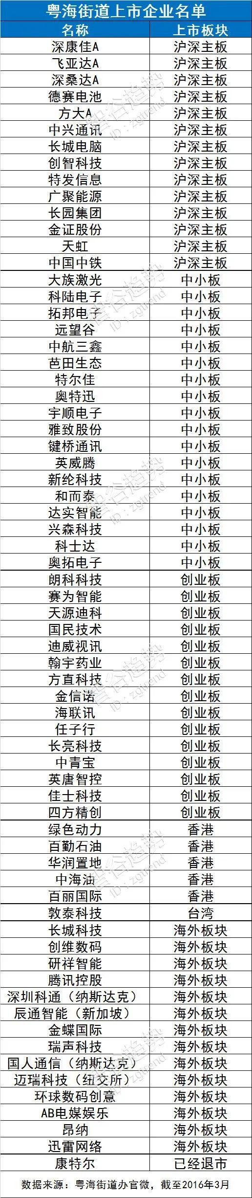拥有上市公司最多的城市排名,拥有100家上市公司